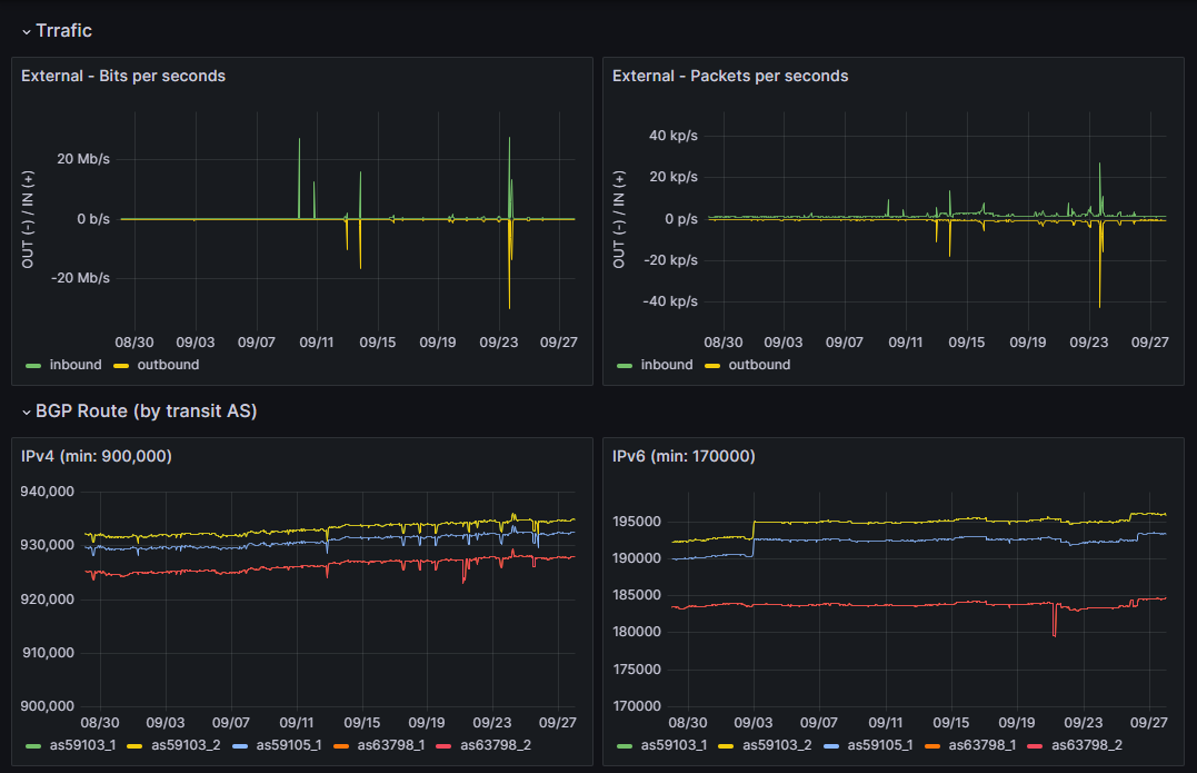 公開している Grafana ダッシュボードのスクリーンショット